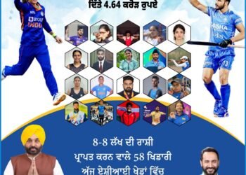 पंजाब सरकार द्वारा एशियाई खेलों में हिस्सा ले रहे 58 खिलाड़ियों को तोहफ़ा, 4.64 करोड़ रुपए की राशि दी