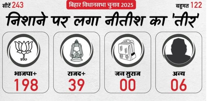 राघोपुर सीट पर तेजस्वी यादव ने फिर से बढ़त बनाई।