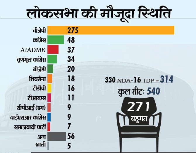 टीडीपी ने किया एनडीए से अलग होने का एलान, सरकार के खिलाफ अलग से अविश्वास प्रस्ताव लाने का  समर्थन किया