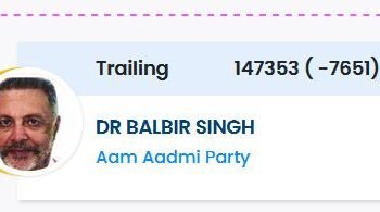 ਪਟਿਆਲਾ ਸੀਟ ਤੋਂ ਧਰਮਵੀਰ ਗਾਂਧੀ 155004 ਵੋਟਾਂ ਨਾਲ ਅੱਗੇ ਹਨ