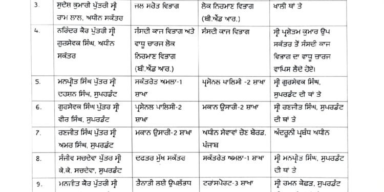 Under secretary ਦੇ ਤਬਾਦਲੇ ਦੀ ਕਾਰਵਾਈ ਸਕੱਤਰੇਤ ਪ੍ਰਸ਼ਾਸਨ ਵਲੋਂ ਕੀਤੀ ਗਈ